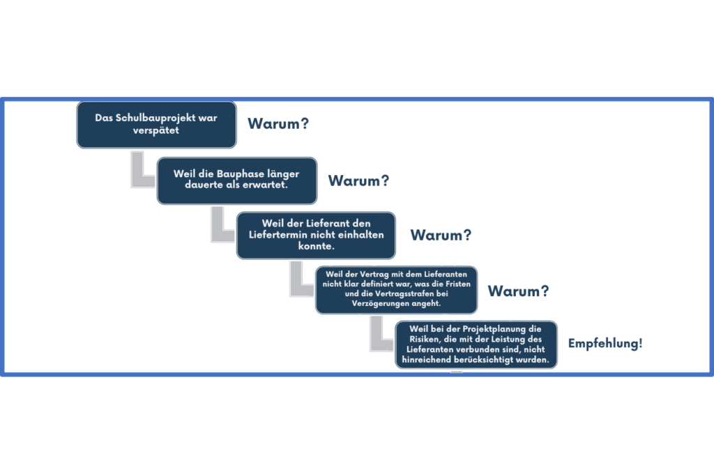 Das Schulbauprojekt war verspätet
Warum?
Weil die Bauphase länger dauerte als erwartet.
Und warum?
Weil der Lieferant den Liefertermin nicht einhalten konnte.
Warum?
Weil der Vertrag mit dem Lieferanten nicht klar definiert war, was die Fristen und die Vertragsstrafen bei Verzögerungen angeht.
Und warum?
Weil bei der Projektplanung die Risiken, die mit der Leistung des Lieferanten verbunden sind, nicht hinreichend berücksichtigt wurden.
Empfehlung!